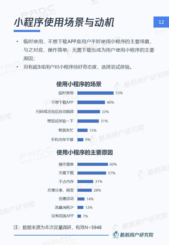 小程序，大视界：一文解读微信小程序用户行为 | 酷鹅用户研究院