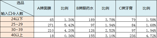 阿里10年老兵都在用的数据活动运营方法，竟然就这么简单？