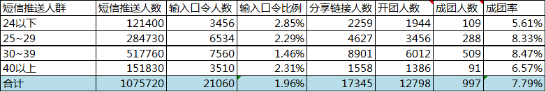 阿里10年老兵都在用的数据活动运营方法，竟然就这么简单？