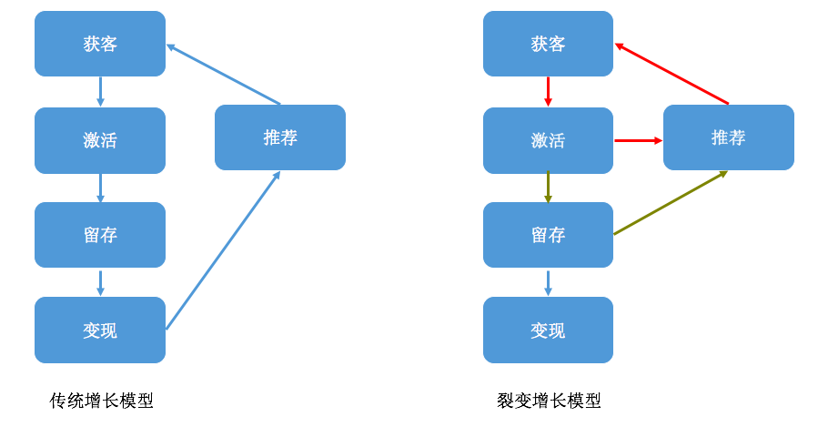 裂变实操：1个模型+4个步骤，教你薅尽微信流量羊毛