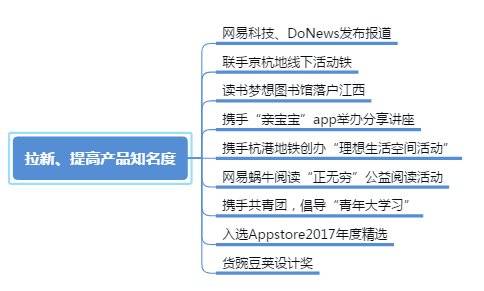 网易蜗牛产品分析报告