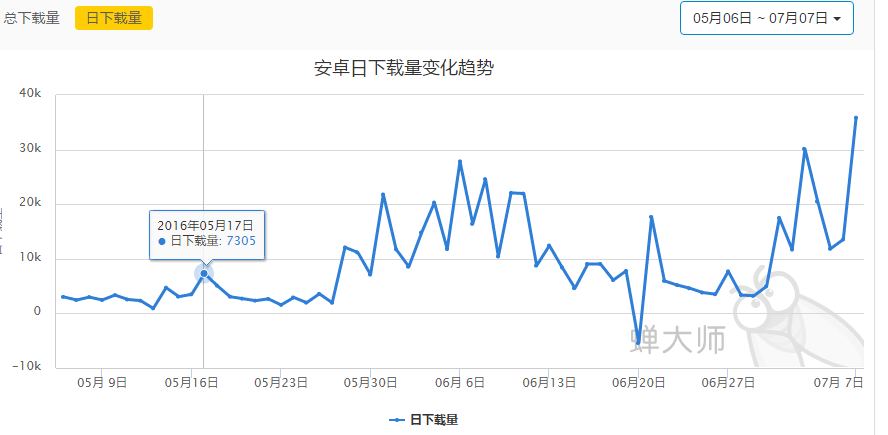 「得到」APP 的增长模型分析