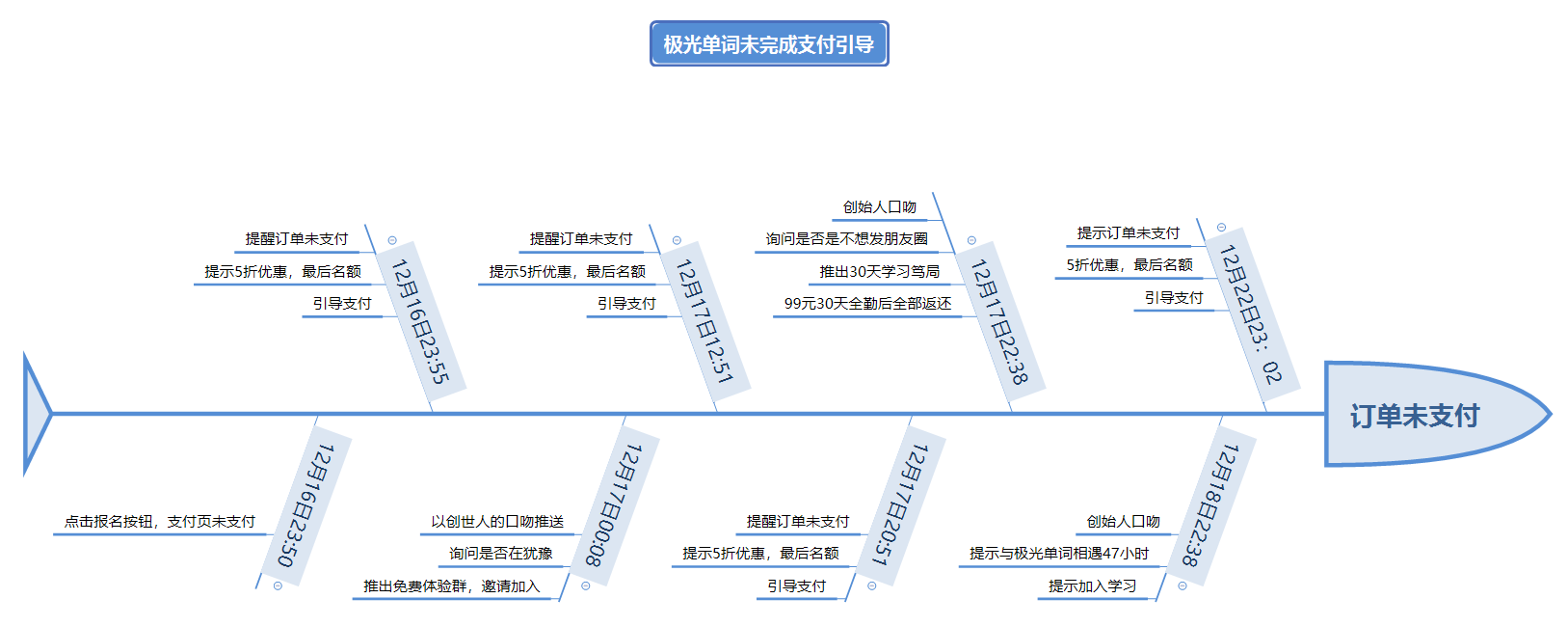 现金刺激下的增长——极光单词迅速增长背后的运营策略 现金刺激下的增长——极光单词迅速增长背后的运营策略