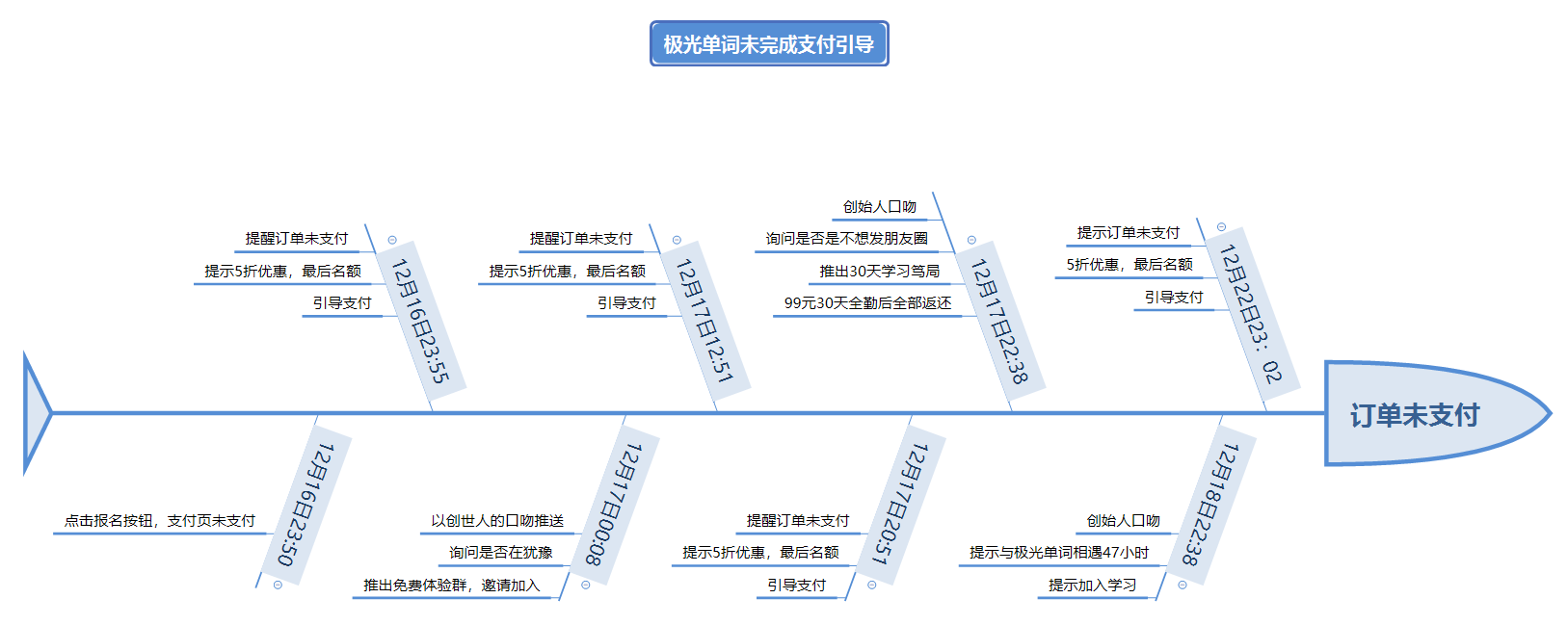 现金刺激下的增长——极光单词迅速增长背后的运营策略