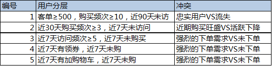 还在玩蹩脚的RFM？运营老鸟眼中，“用户分层”真的超级简单！