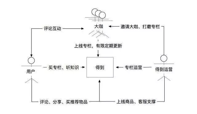 「得到」APP 的增长模型分析