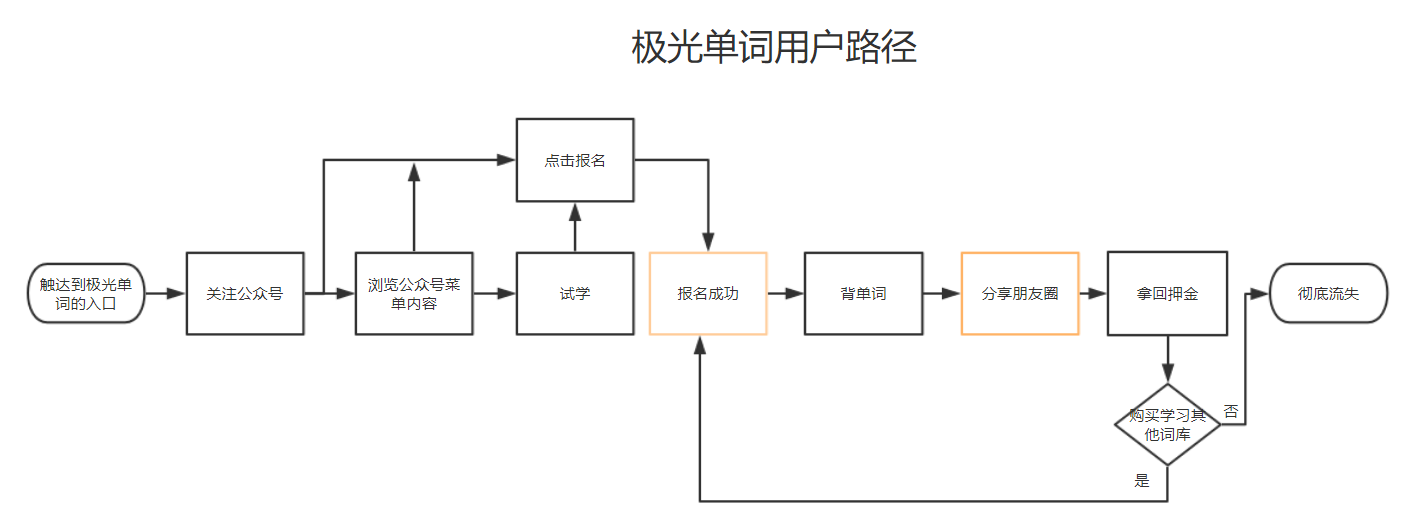 现金刺激下的增长——极光单词迅速增长背后的运营策略 现金刺激下的增长——极光单词迅速增长背后的运营策略