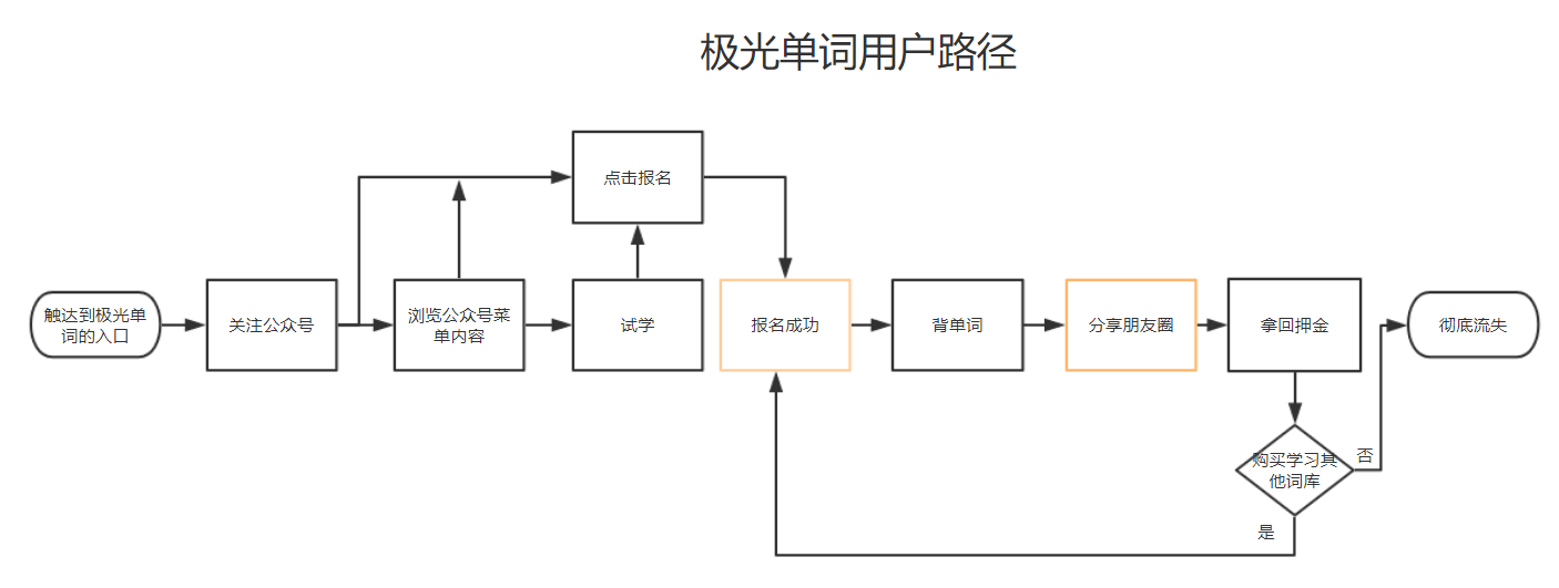 现金刺激下的增长——极光单词迅速增长背后的运营策略