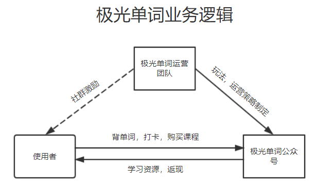 现金刺激下的增长——极光单词迅速增长背后的运营策略 现金刺激下的增长——极光单词迅速增长背后的运营策略