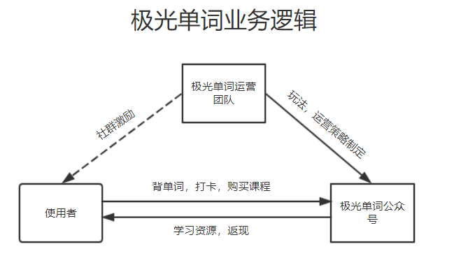 现金刺激下的增长——极光单词迅速增长背后的运营策略