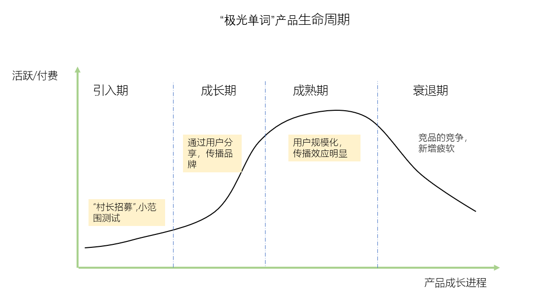 现金刺激下的增长——极光单词迅速增长背后的运营策略 现金刺激下的增长——极光单词迅速增长背后的运营策略