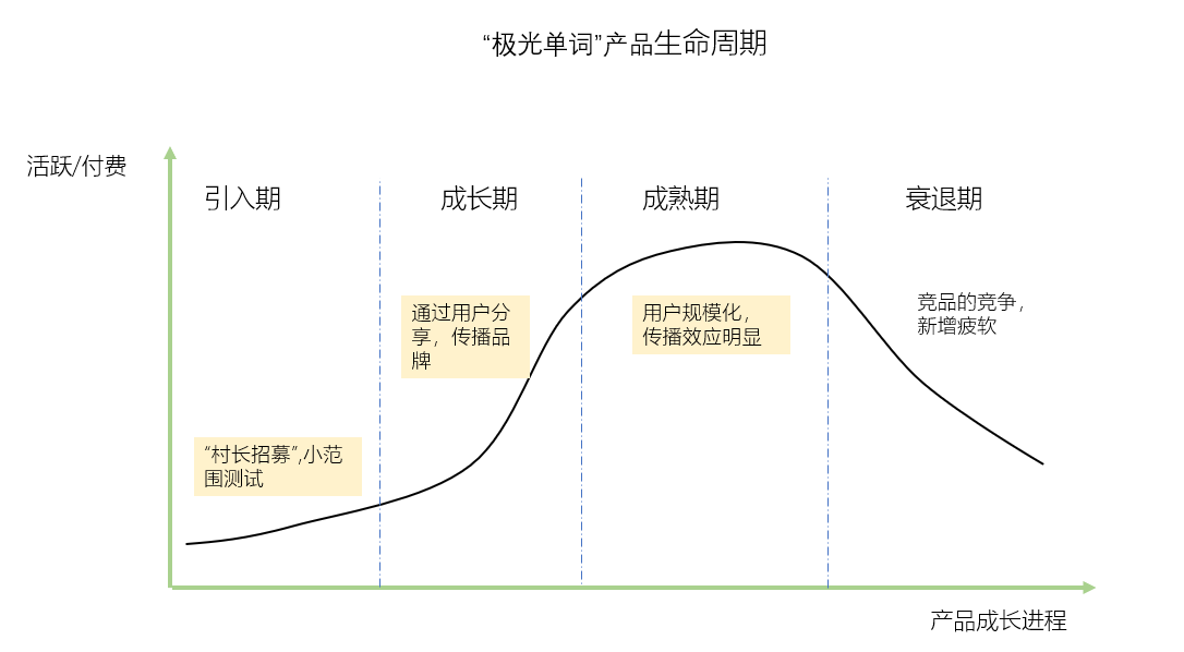 现金刺激下的增长——极光单词迅速增长背后的运营策略