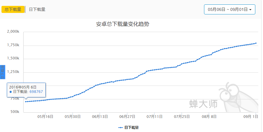 「得到」APP 的增长模型分析