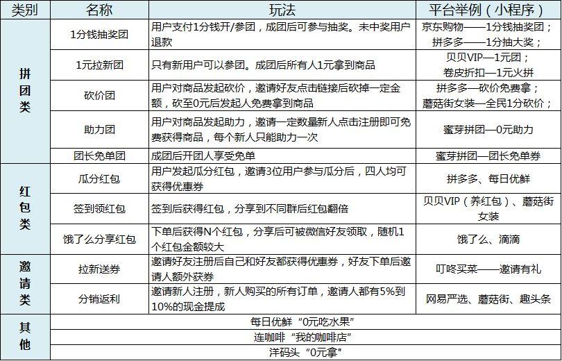 别瞎忙了，拼多多式裂变，有腾讯当「爸爸」你也学不来