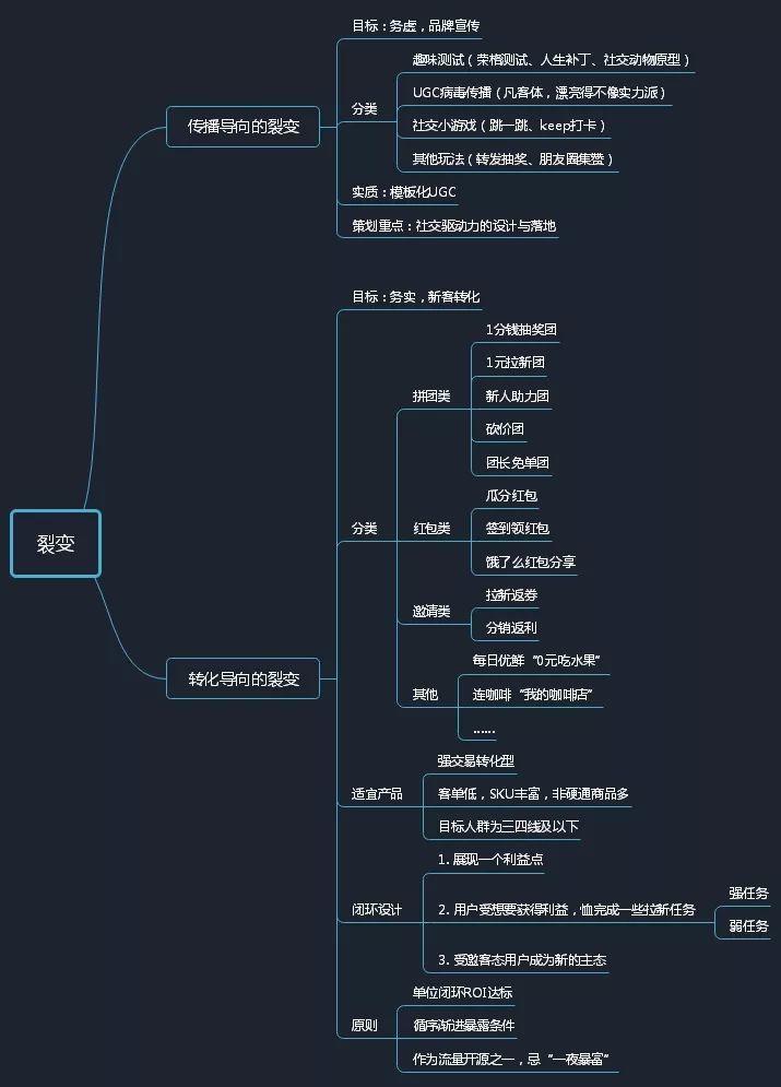 别瞎忙了，拼多多式裂变，有腾讯当「爸爸」你也学不来