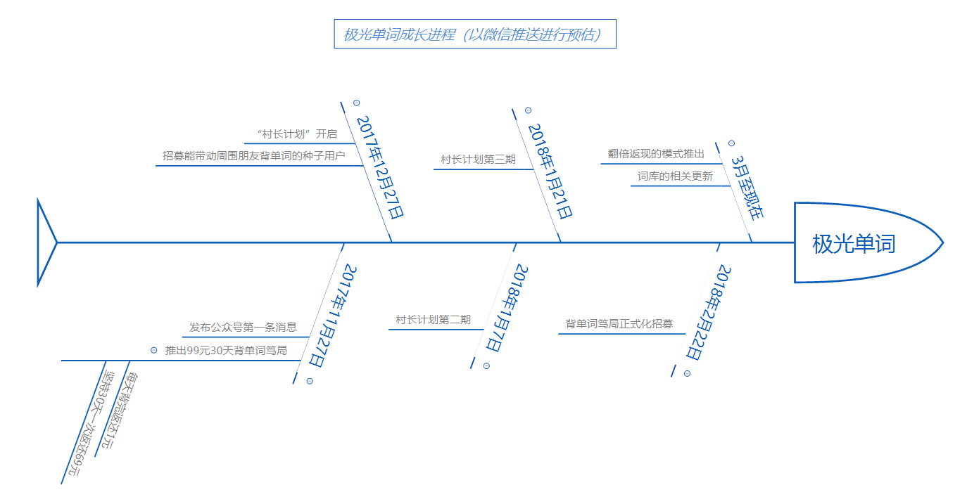 现金刺激下的增长——极光单词迅速增长背后的运营策略 现金刺激下的增长——极光单词迅速增长背后的运营策略