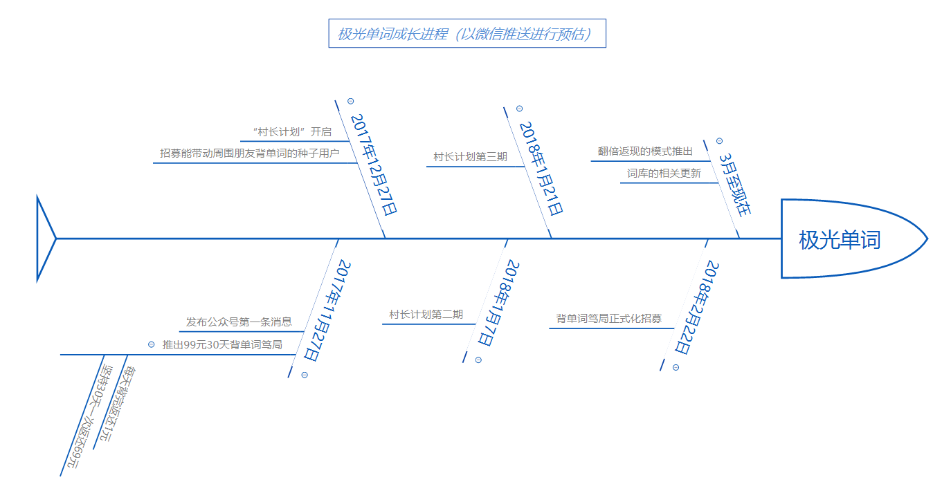 现金刺激下的增长——极光单词迅速增长背后的运营策略