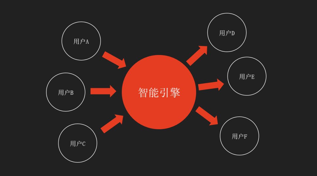 社交中用户价值、状态评估及算法匹配模型概述