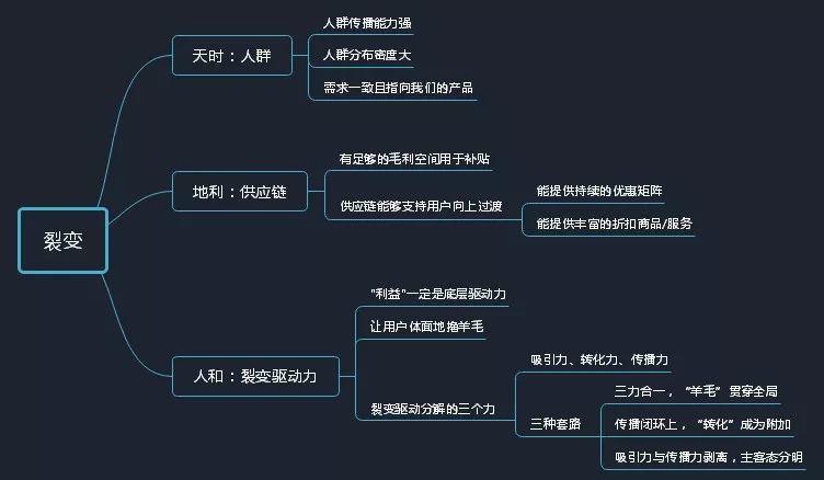 重磅干货丨裂变的天时、地利与人和