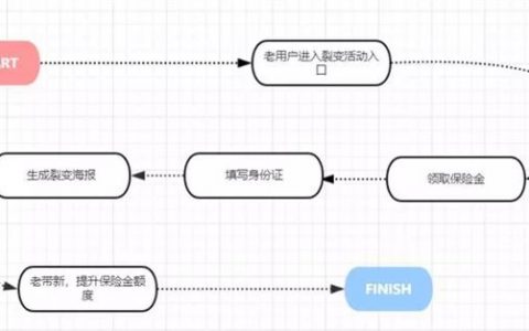 裂变方法论：如何优化裂变流程、提升流量？