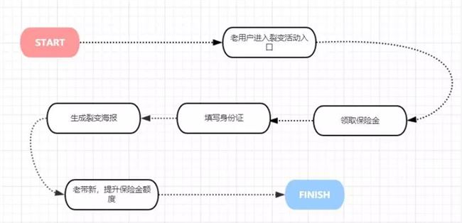 裂变方法论：如何优化裂变流程、提升流量？