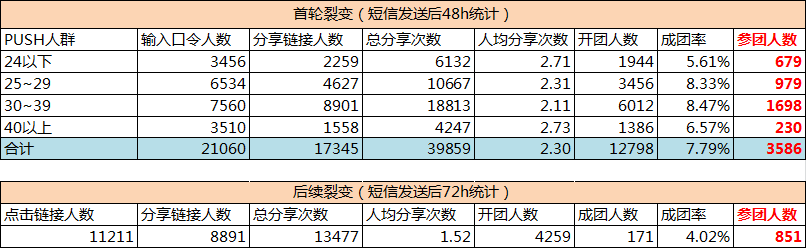 阿里10年老兵都在用的数据活动运营方法，竟然就这么简单？