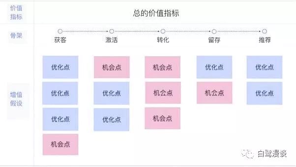 怎么做一个增长设计师：增长黑客和增长策略（下）