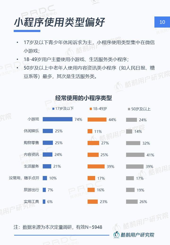 小程序，大视界：一文解读微信小程序用户行为 | 酷鹅用户研究院