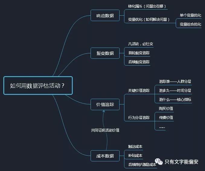 阿里10年老兵都在用的数据活动运营方法，竟然就这么简单？