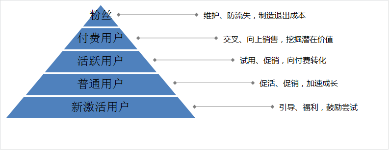 还在玩蹩脚的RFM？运营老鸟眼中，“用户分层”真的超级简单！