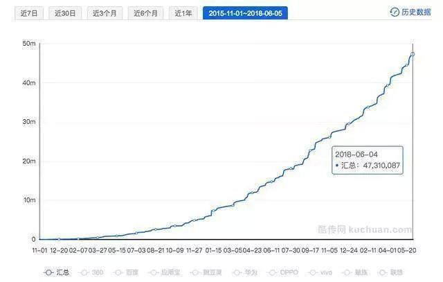 「得到」APP 的增长模型分析