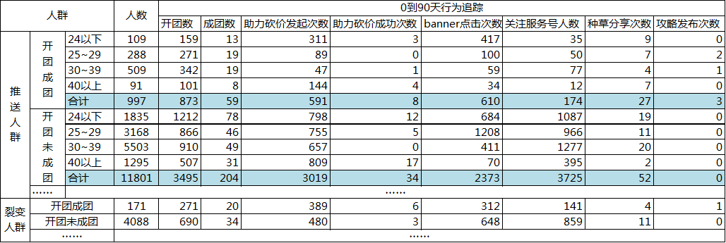 阿里10年老兵都在用的数据活动运营方法，竟然就这么简单？