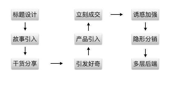 做好这几步，你也可以写出销售力爆棚的软文