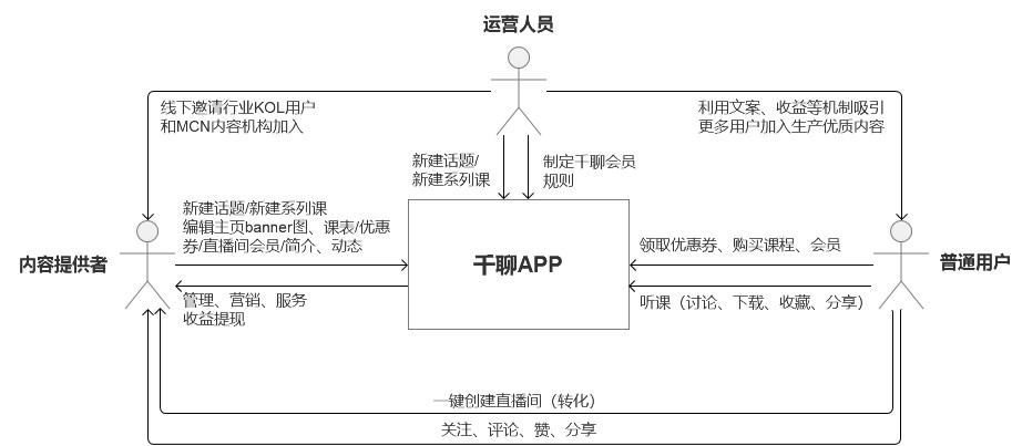 千聊产品分析报告