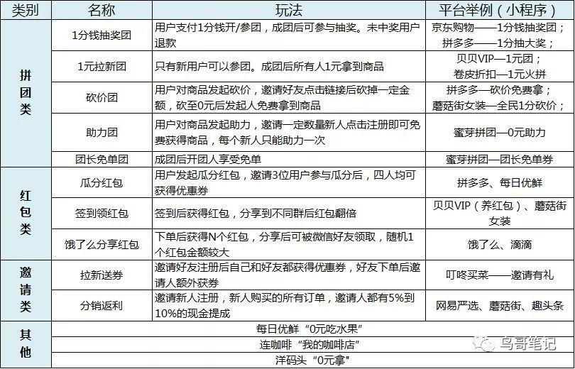 为什么那些模仿拼多多做裂变的，大多结果很惨？