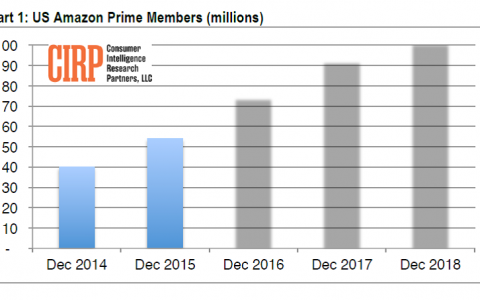 CIRP：2018年全球亚马逊Prime会员已超过1亿人