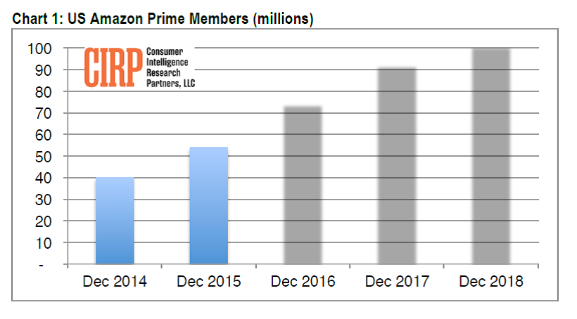 CIRP：2018年全球亚马逊Prime会员已超过1亿人