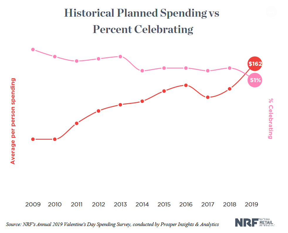 NRF：2019年美国情人节支出达207亿美元