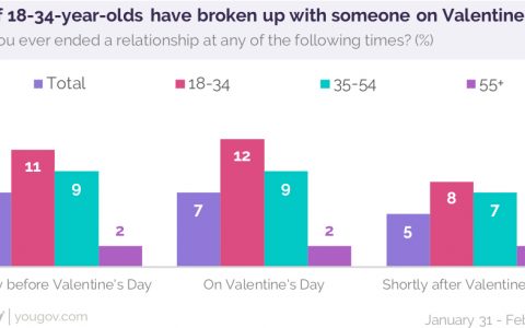 YouGov：51%的美国单身人士愿意在情人节进行第一次约会