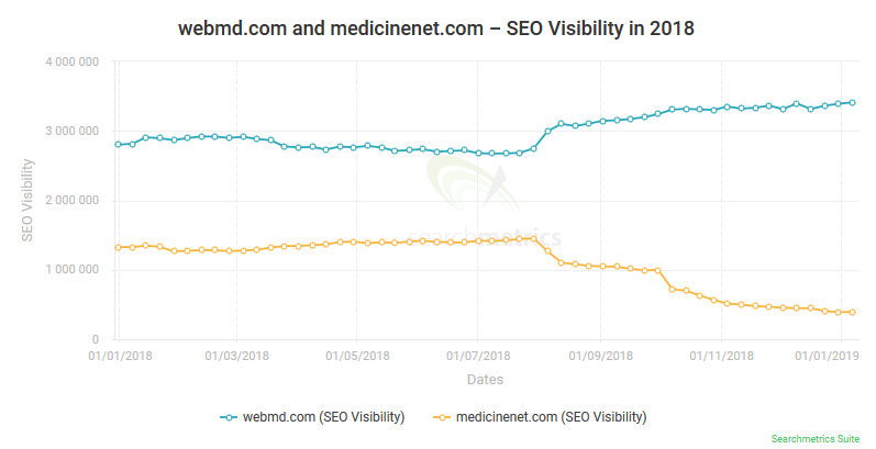 SearchMetrics：2018年域名SEO调查