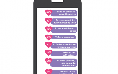 YouGov：17%的约会应用用户的动机是欺骗别人