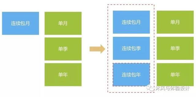 案例解析｜如何得到最满足需求的交互方案？