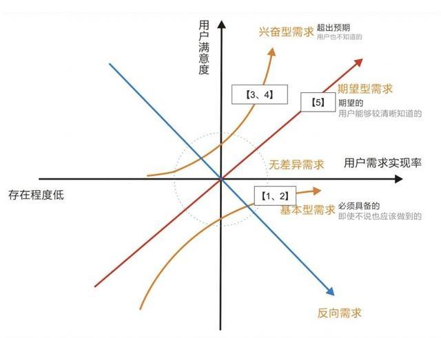 用HMW法分析：如何优化享物说的社交效果