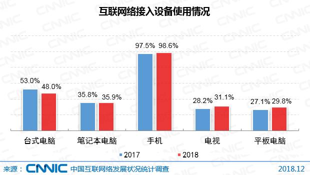 CNNIC报告：中国网民达8.29亿 5G产业化取得初步成果