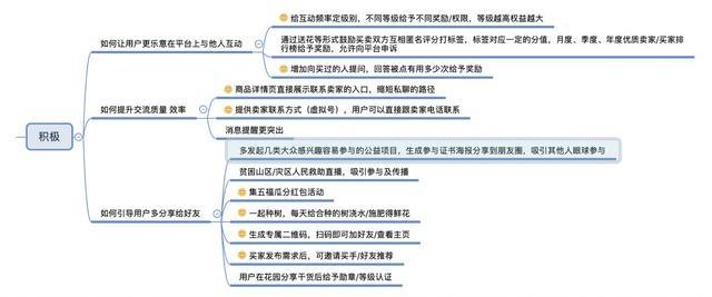 用HMW法分析：如何优化享物说的社交效果