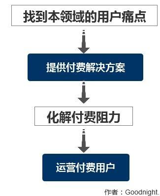 付费会员制，运营的关键在于“服务”