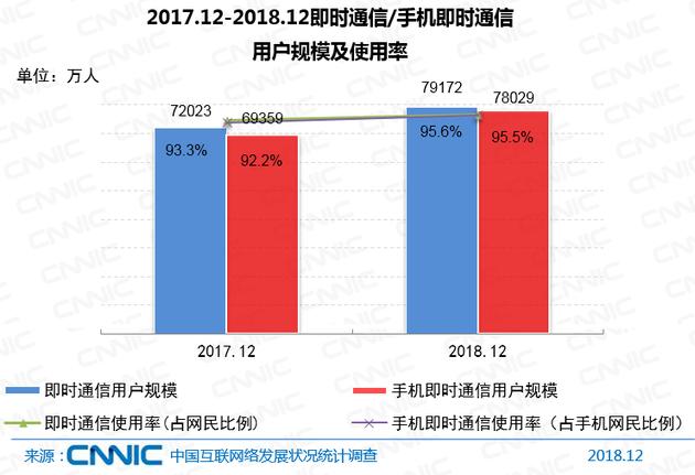 CNNIC报告：中国网民达8.29亿 5G产业化取得初步成果