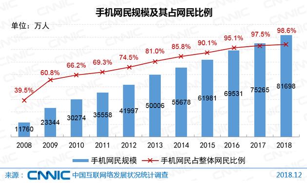 CNNIC报告：中国网民达8.29亿 5G产业化取得初步成果