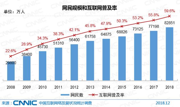 CNNIC报告：中国网民达8.29亿 5G产业化取得初步成果