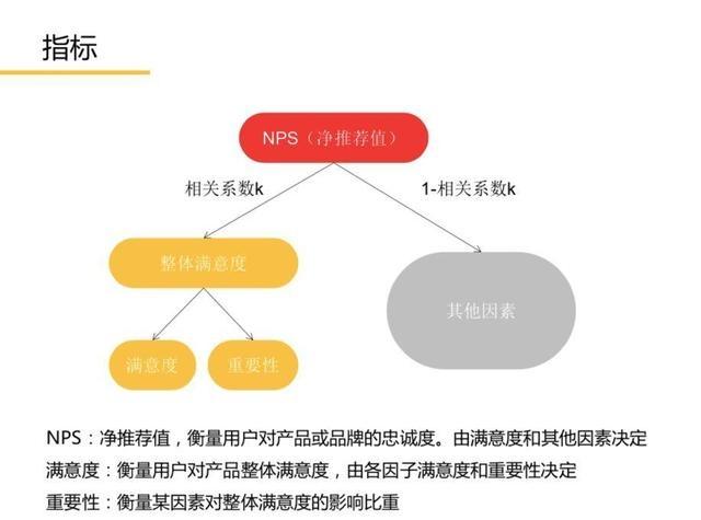 用户忠诚度指标：净推荐值（NPS）